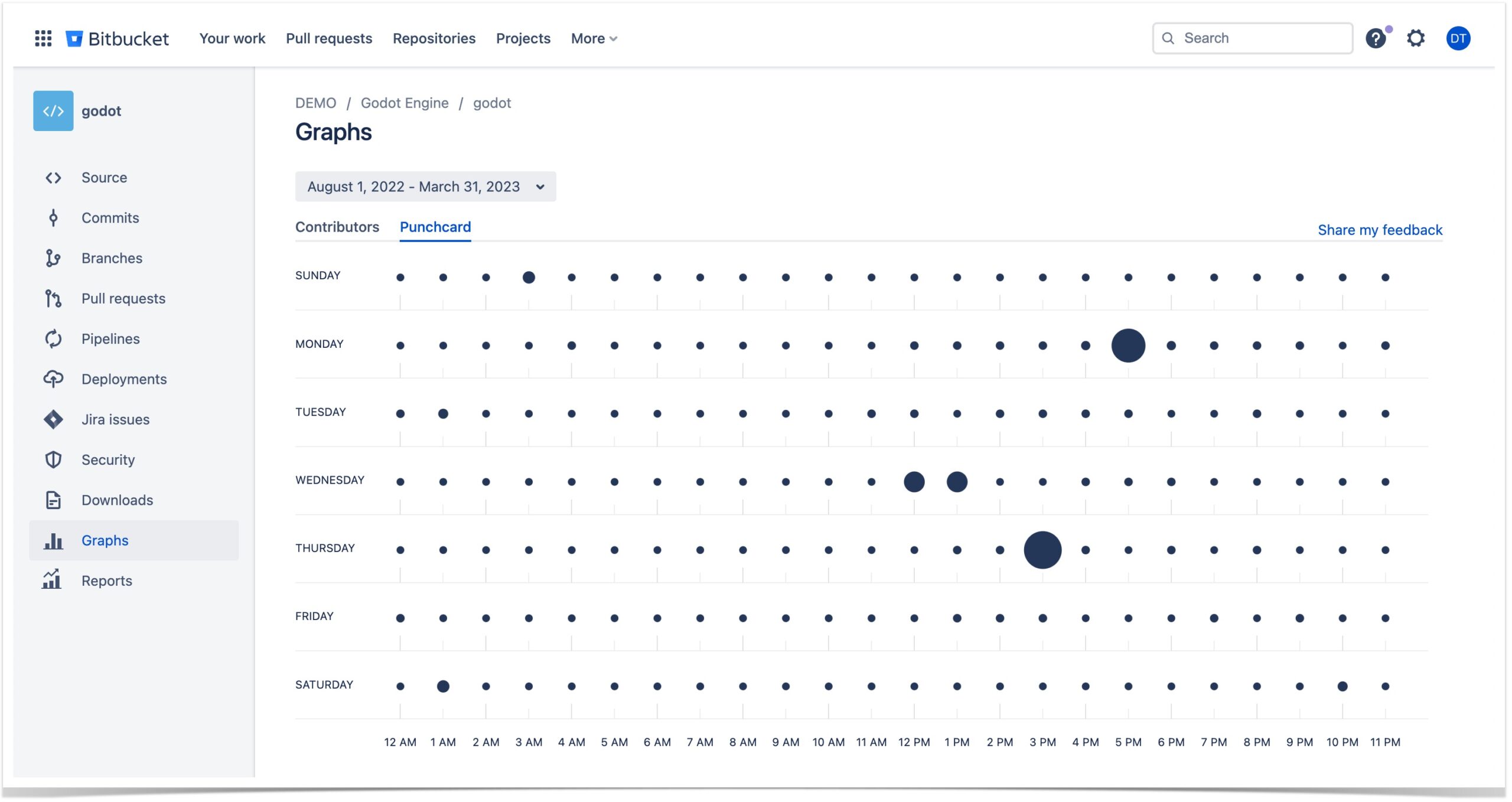 How to Get Visualized Statistics of Git Repositories in Bitbucket 3 punchcard graph
