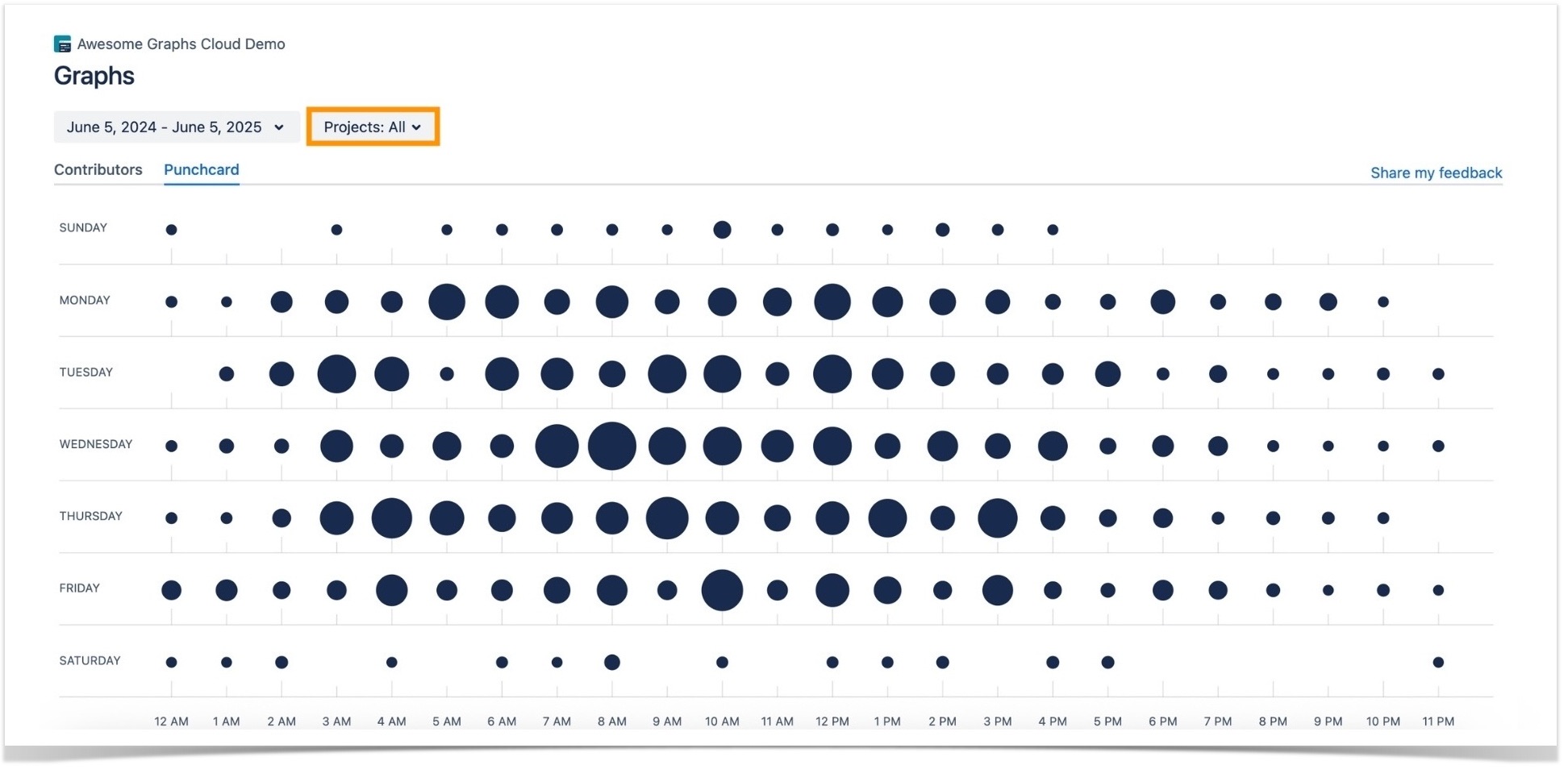 How to Get Visualized Statistics of Git Repositories in Bitbucket 3 commit frequency analytics