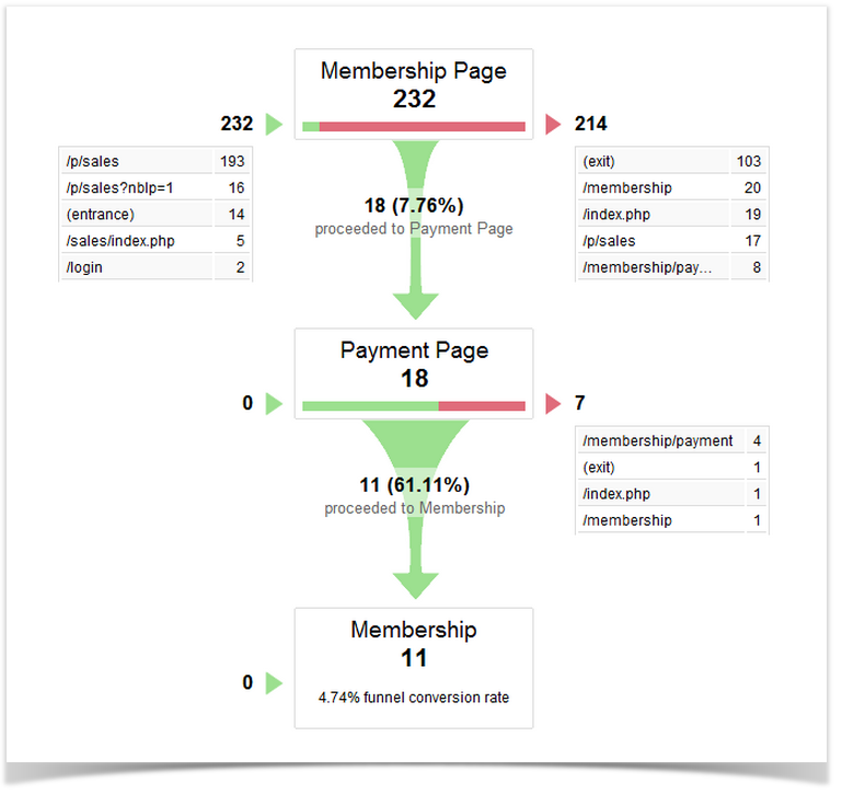 google analytics funnel report