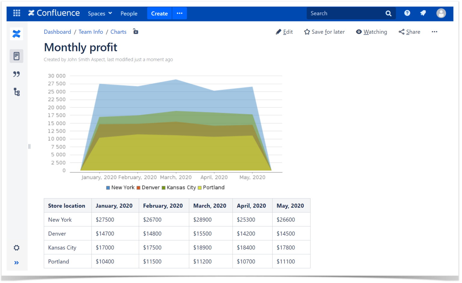 How to Make Charts and Graphs in Confluence - Stiltsoft