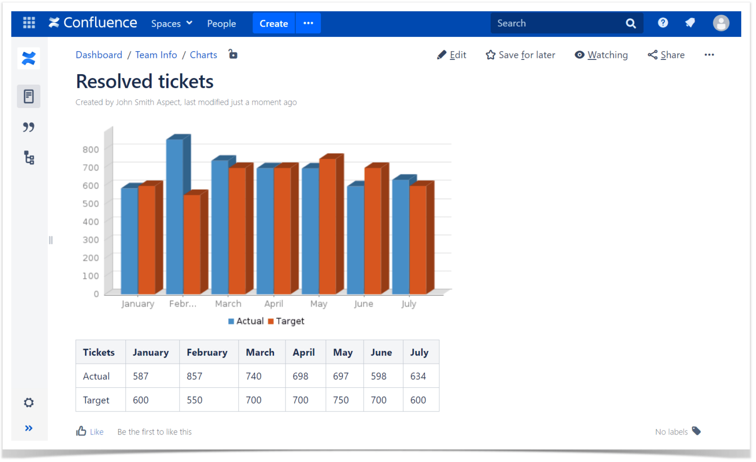 How to Make Charts and Graphs in Confluence - Stiltsoft