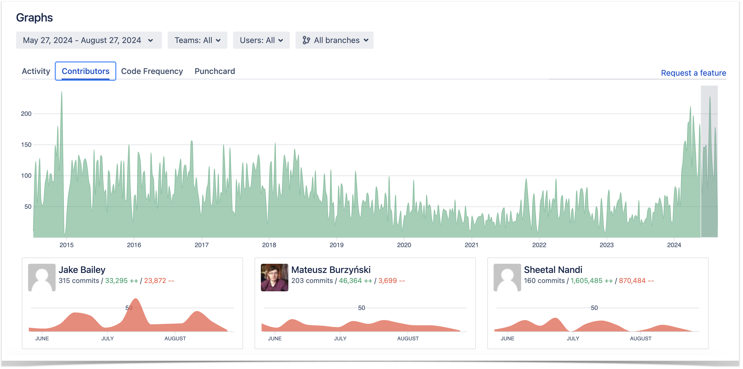 Commit activity to track developer productivity