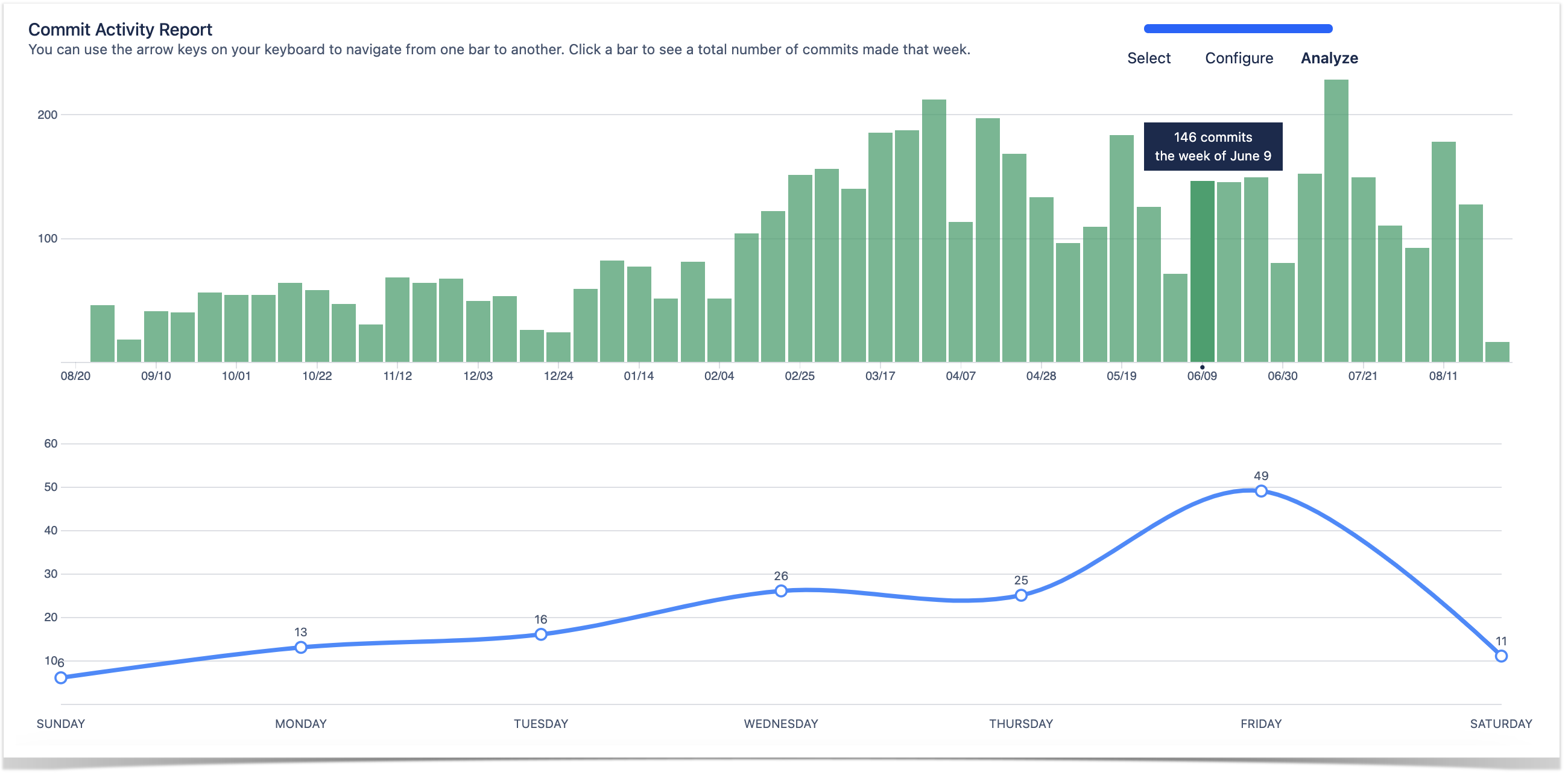 Weekly commit frequency