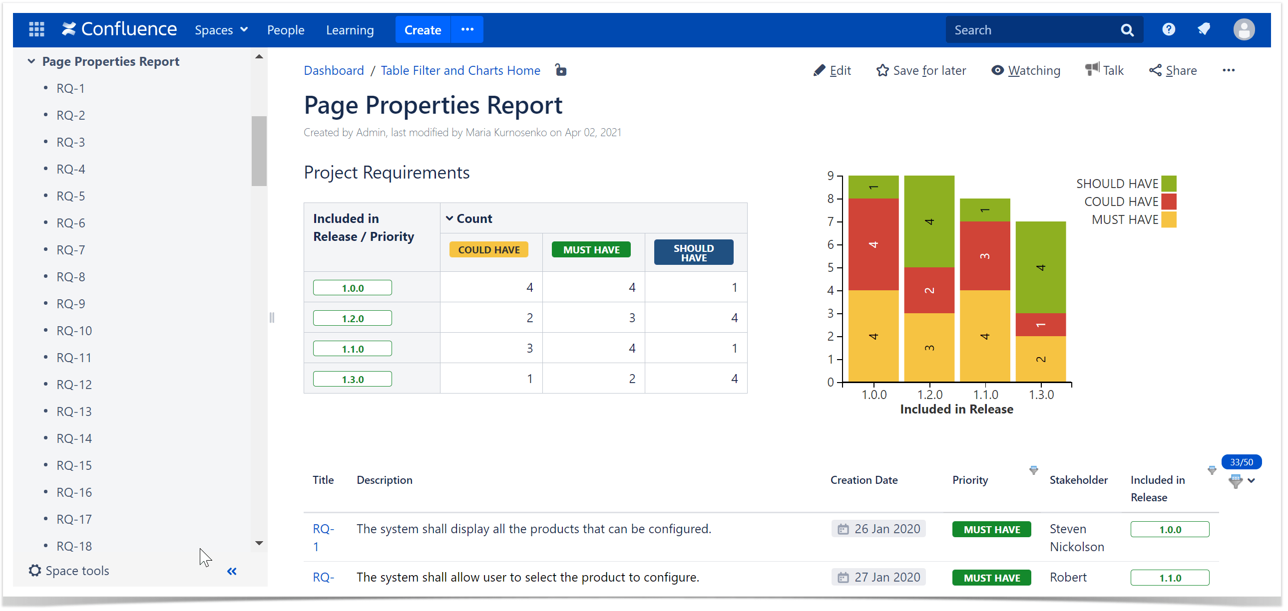 A dashboard based on the Page Properties report table