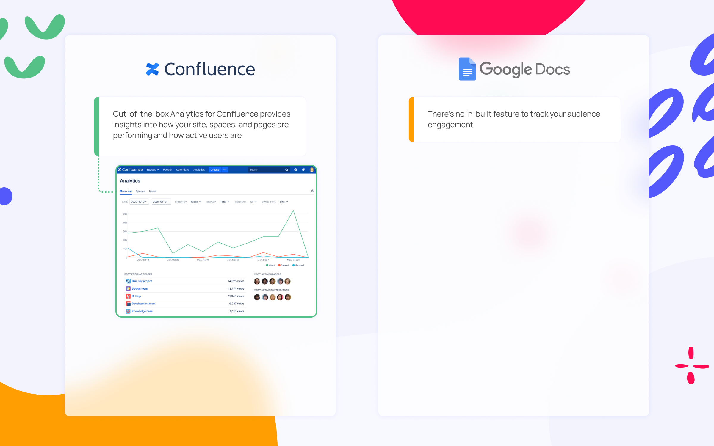 google docs or confluence