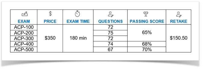 Valid ACP-120 Test Papers