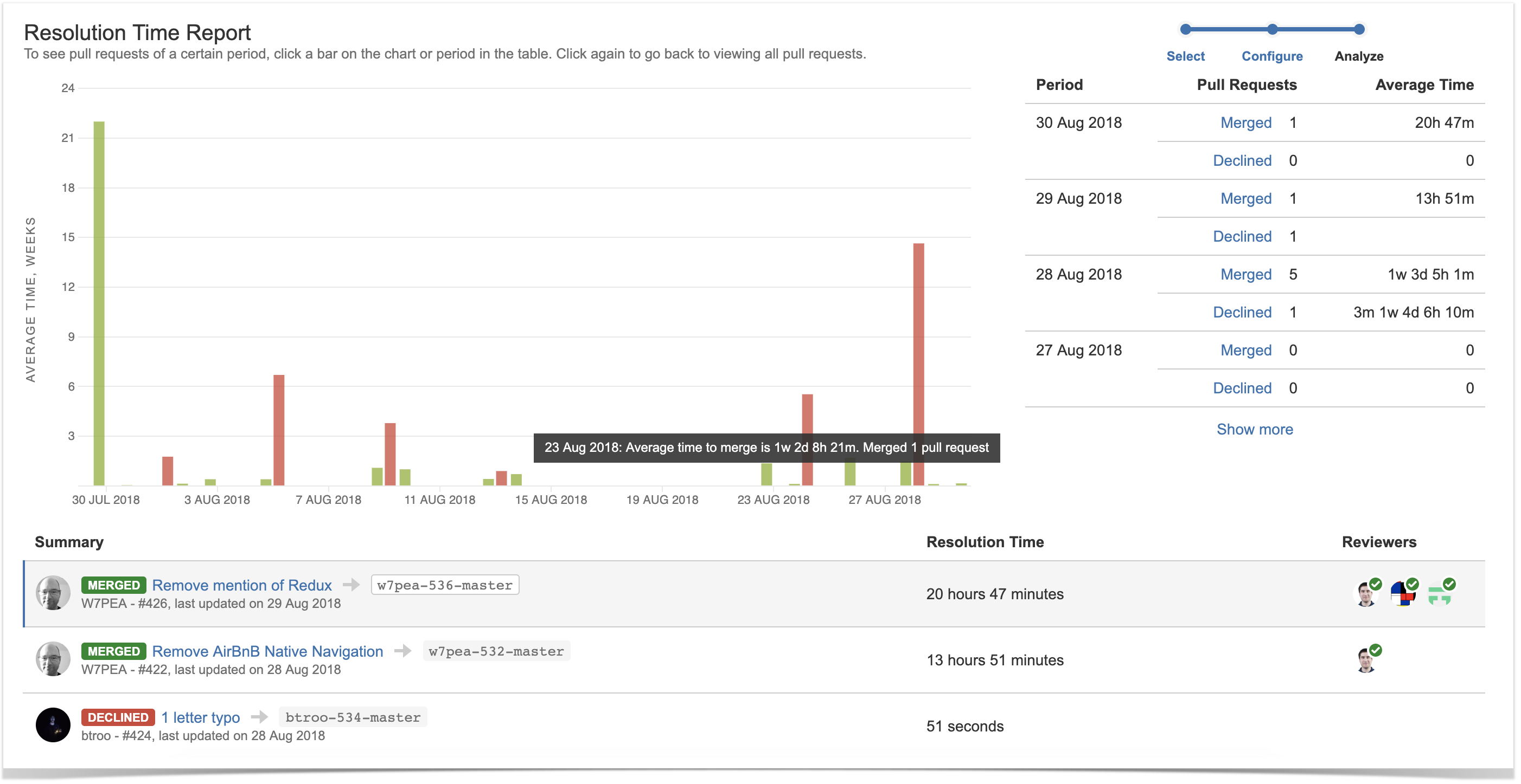 pull requests resolution time report in bitbucket