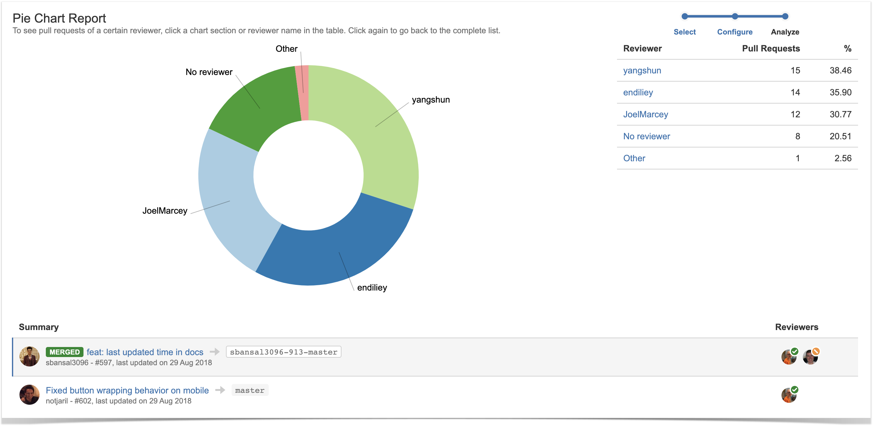 reviewers of pull requests report in bitbucket