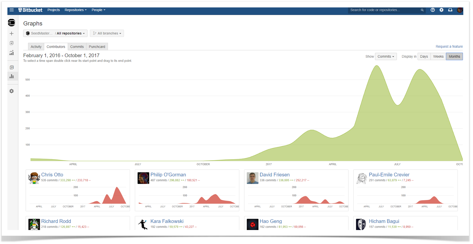 analyze code review in Bitbucket