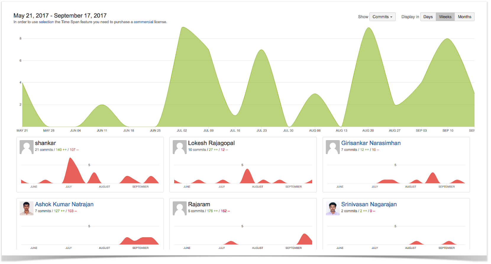 teams performance monitoring in bitbucket