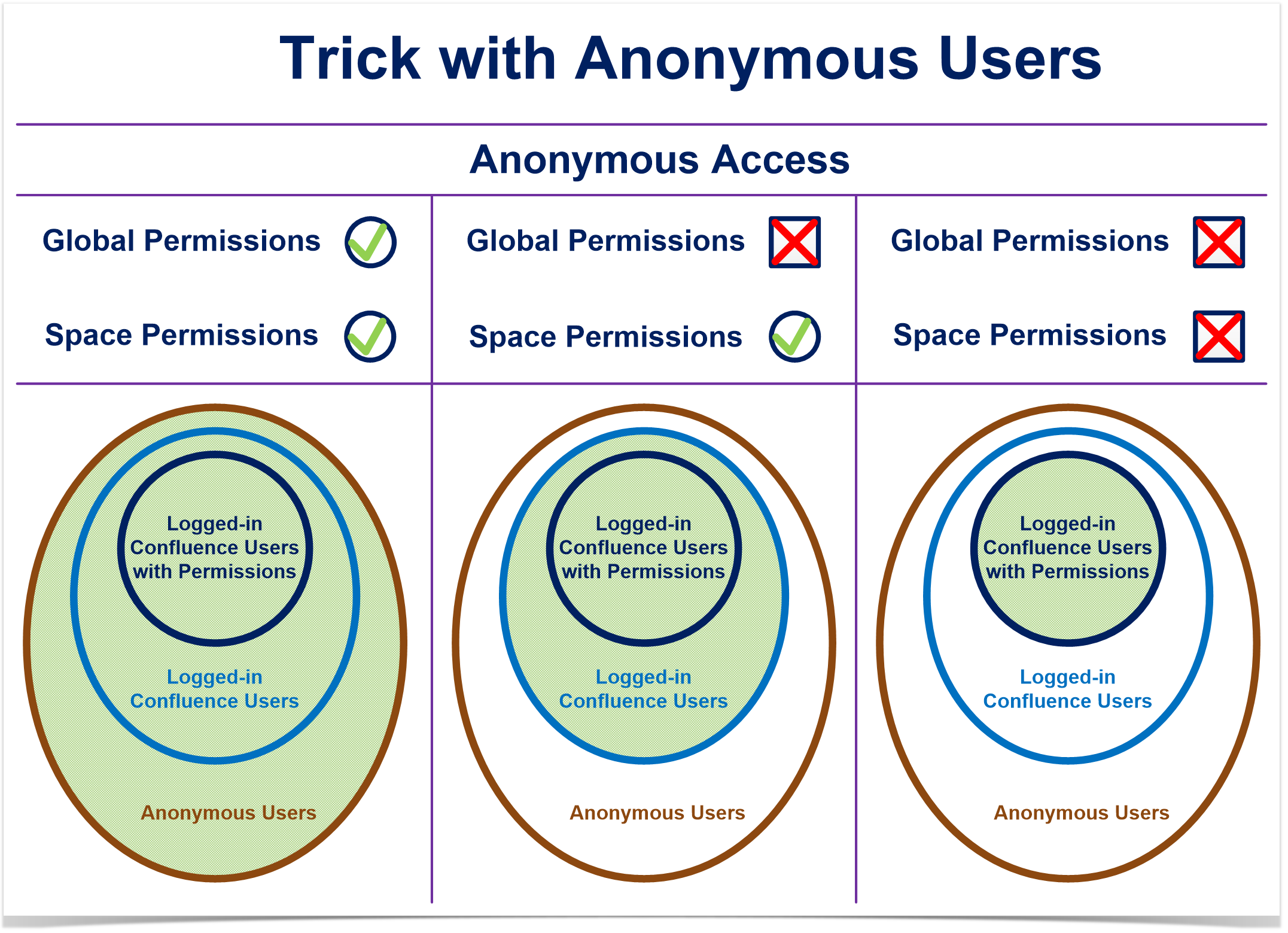 anonymous access in Confluence