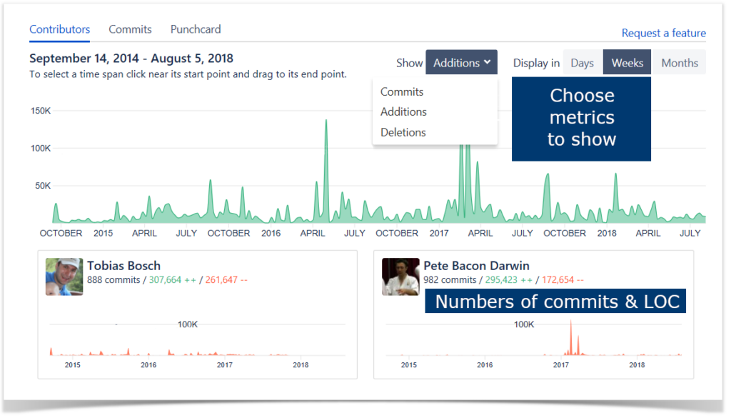 New in Awesome Graphs for Bitbucket Cloud: Lines of Code Statistics and