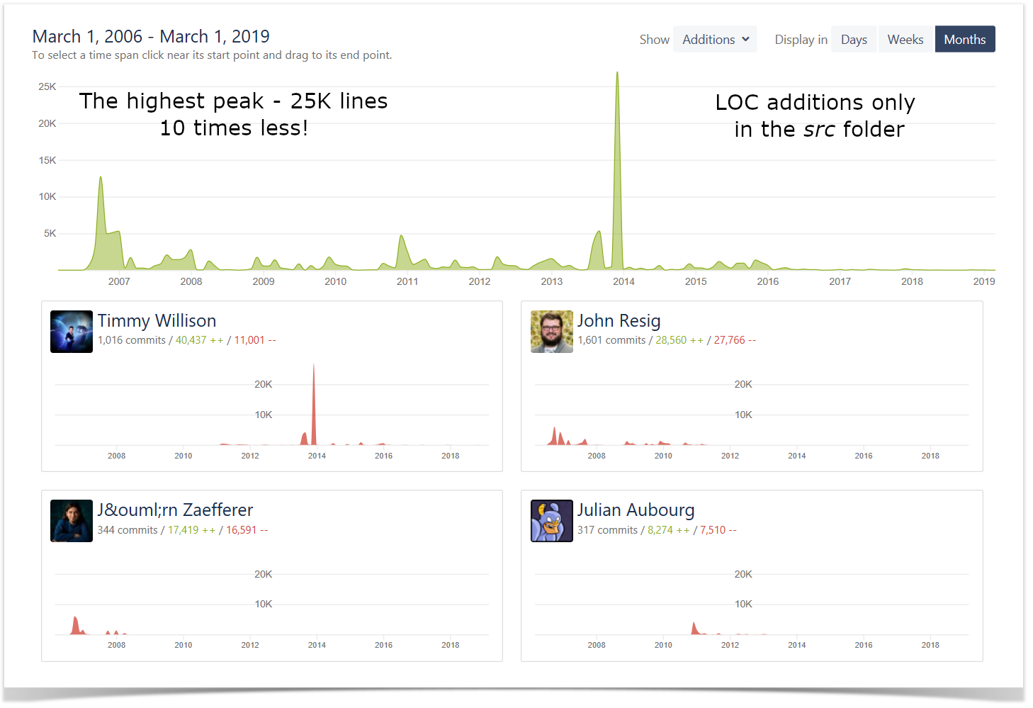 contributors graph bitbucket