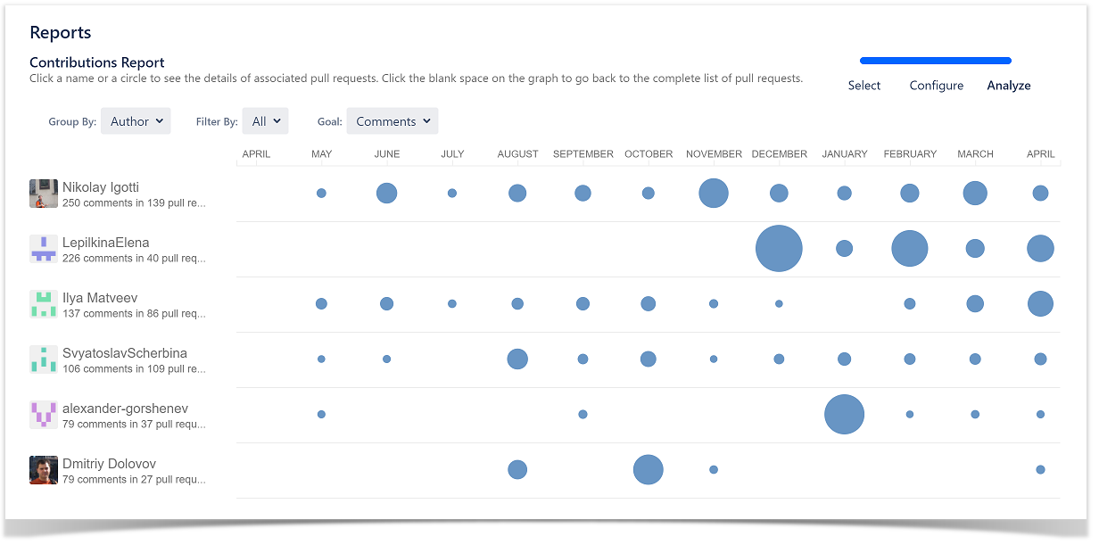 contributions report in Bitbucket