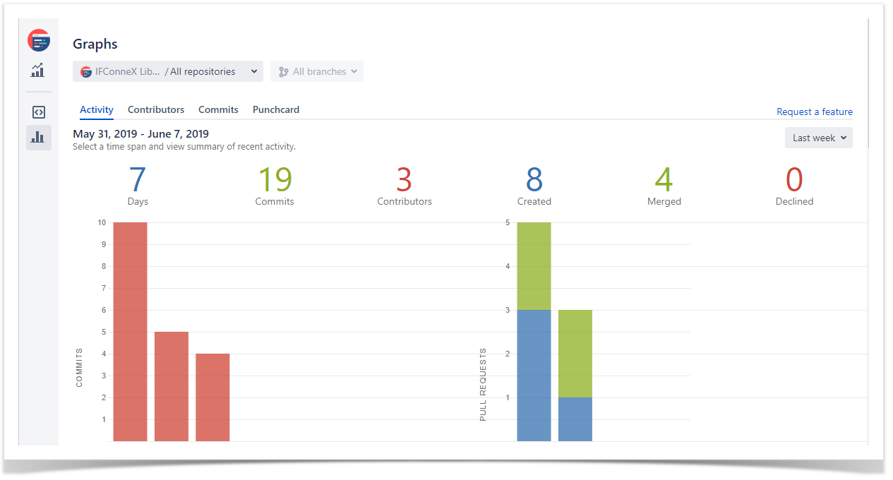 tracking team activity in Bitbucket