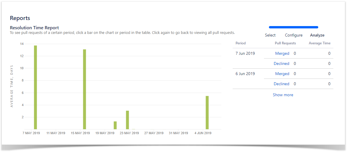 analyze code review in Bitbucket