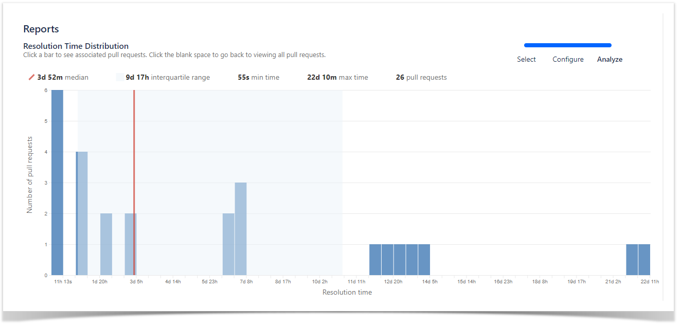 pull request resolution time in Bitbucket