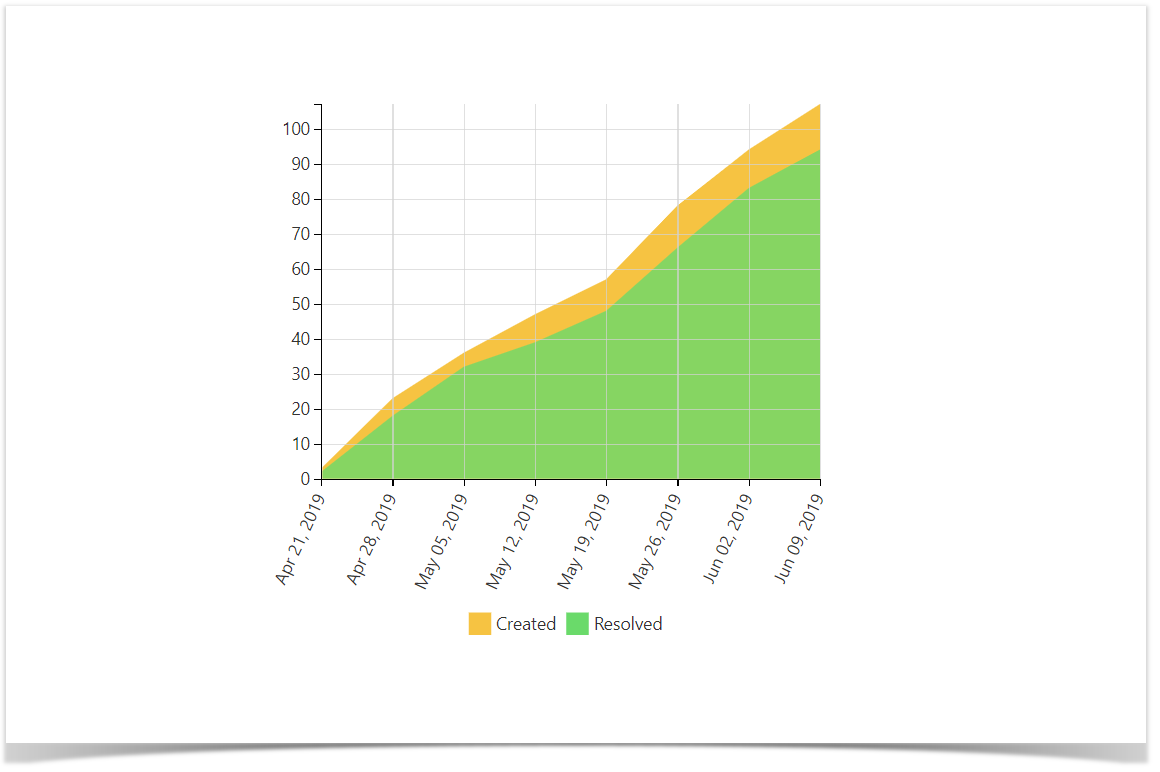 Created vs. Resolved chart made in Confluence from Jira issues