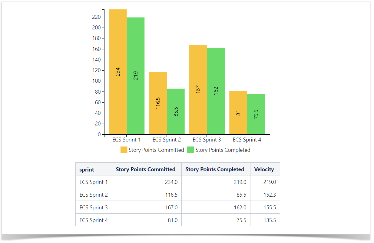 Committed vs. Completed bar chart created in Confluence from Jira issues