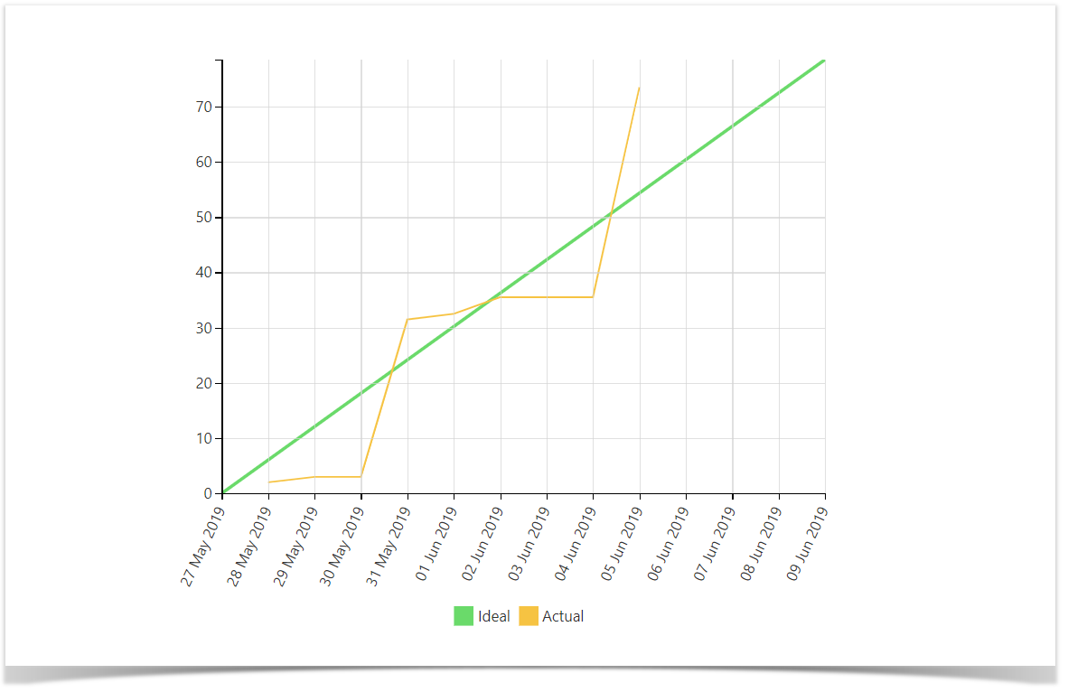 Burnup chart made in Confluence from Jira issues