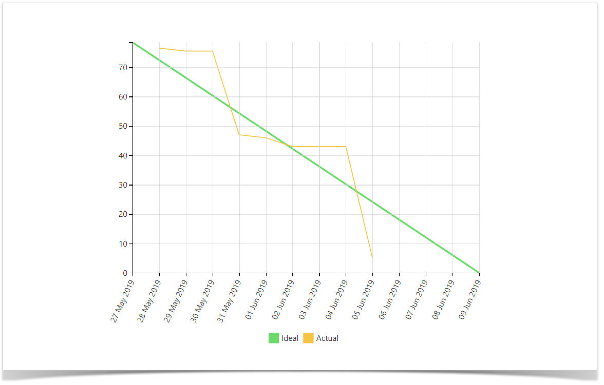 Burndown chart created in Confluence from Jira issues