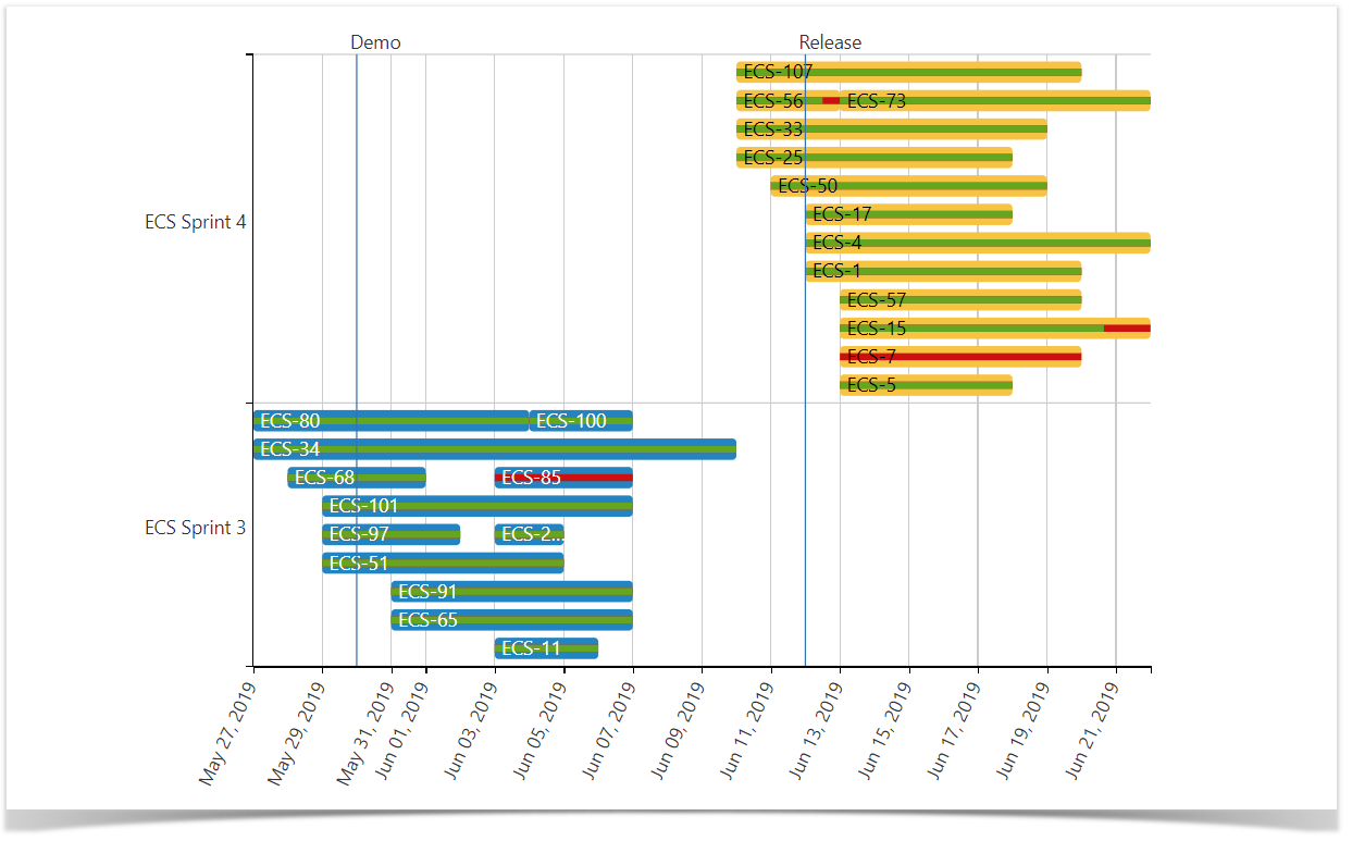 Gantt chart created in Confluence from Jira issues