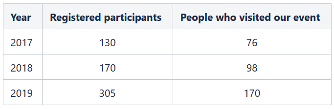 Table with a number of participants