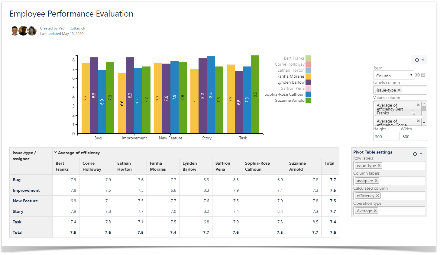 Column chart created from a table in Confluence