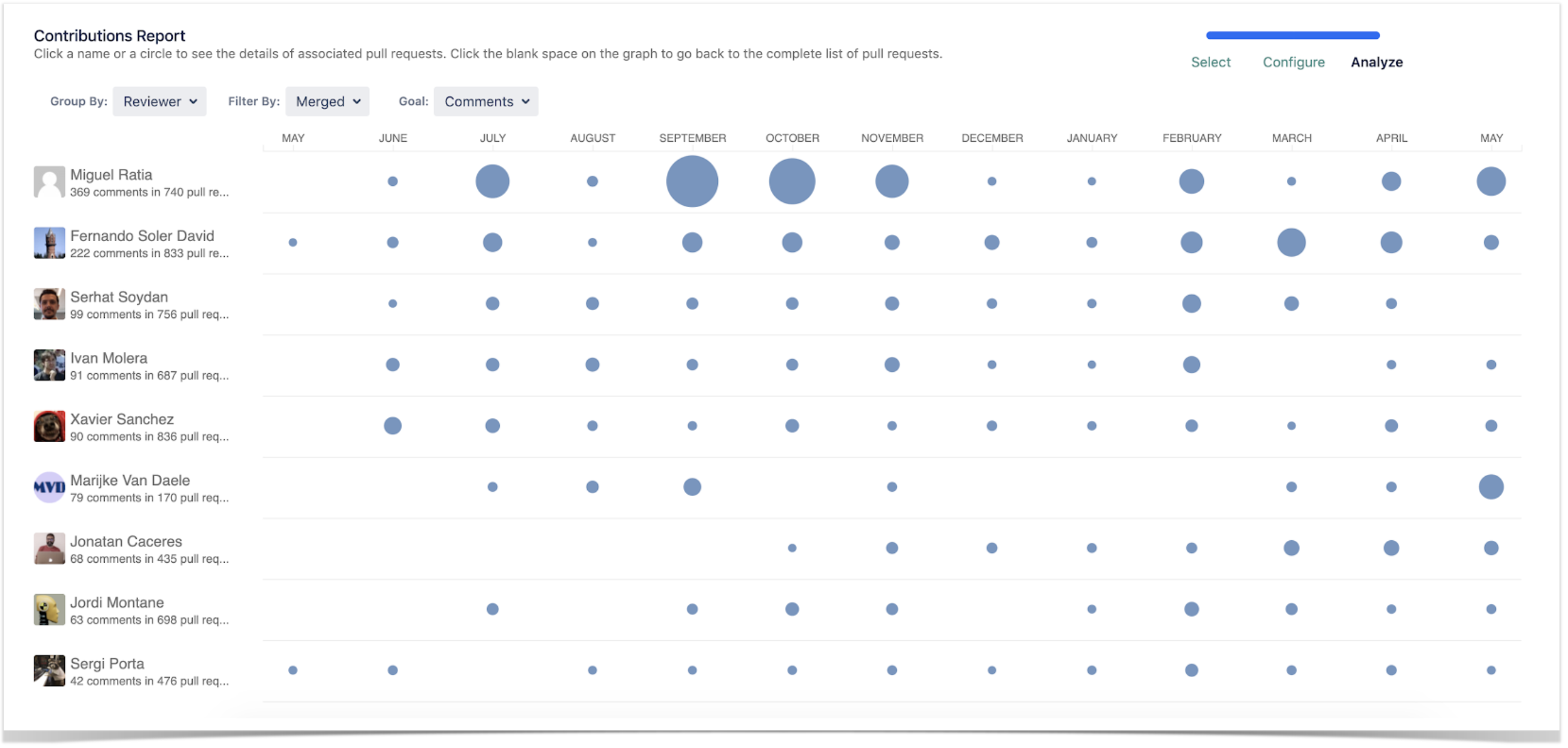 contributions report in Bitbucket