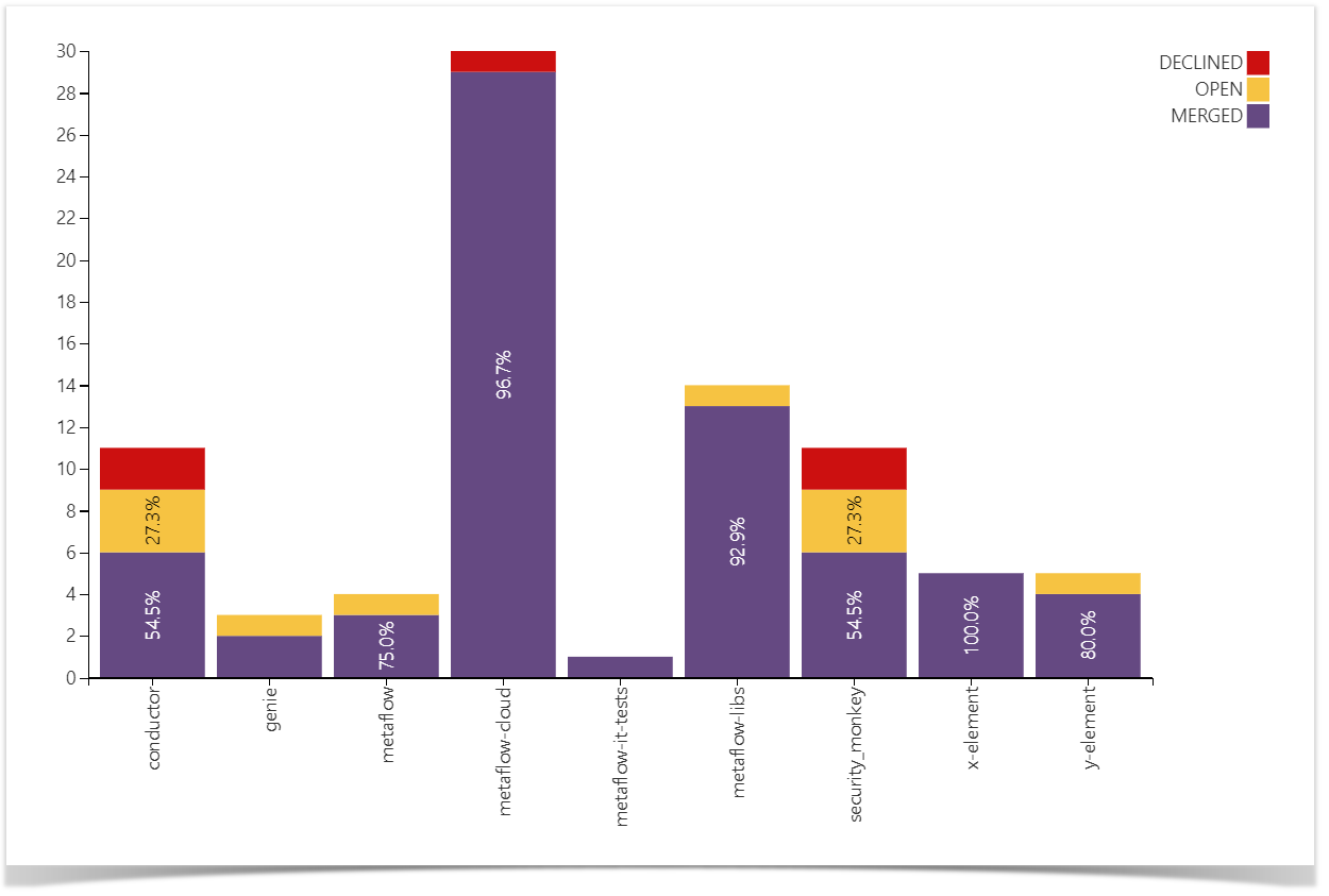 The Pull Request Activities chart shows the number of open, merged, and declined pull requests in a particular repository.