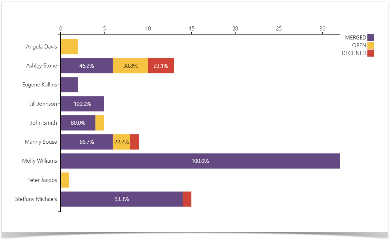 Grouped like this, the Pull Request Activities chart shows the number of pull requests made by a particular user around the whole project.