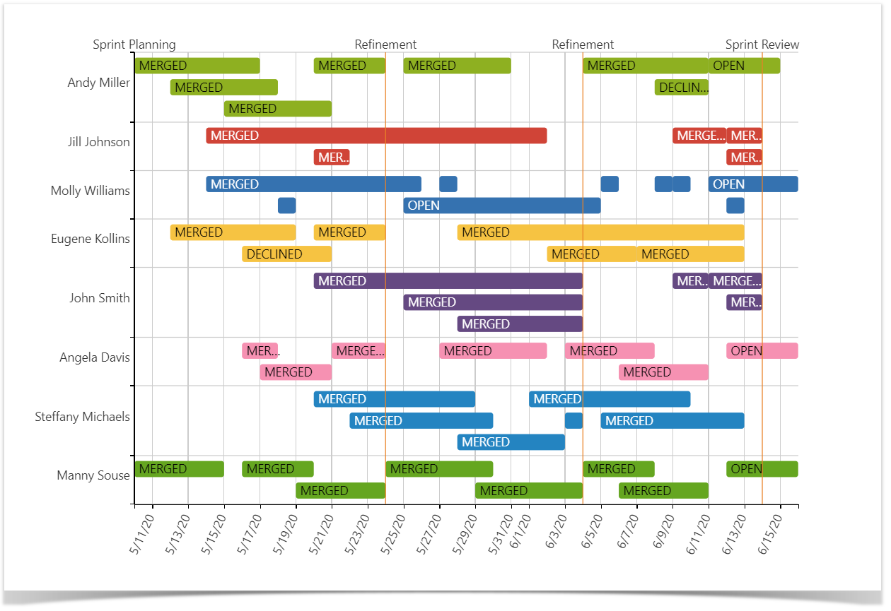 The Pull Requests Gantt chart helps you see the tendencies in pull request resolution time for each user. 