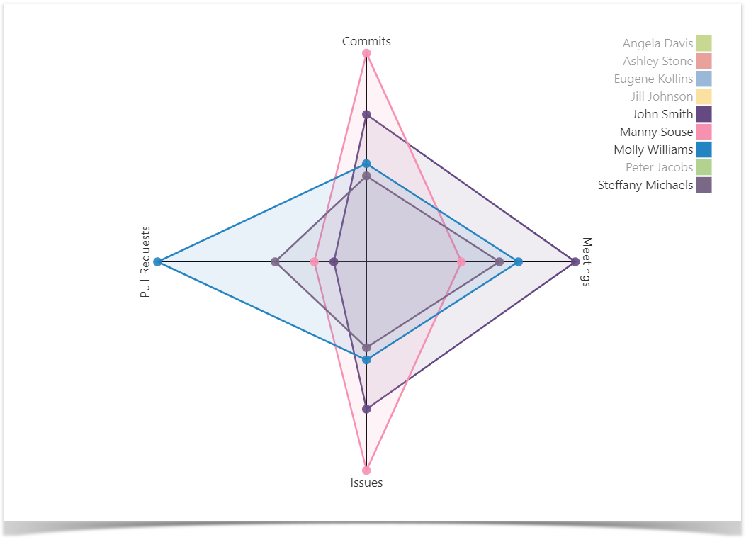 The Activity graph helps you visually compare the distribution of the workload.