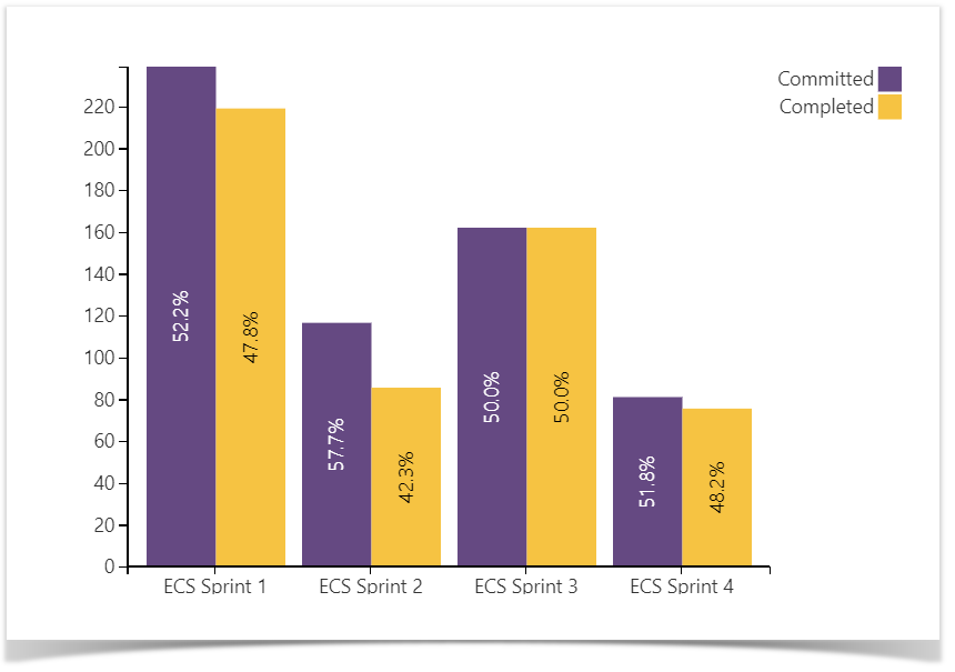 The Velocity graph shows the ratio of story points committed vs. story points completed during the sprint.