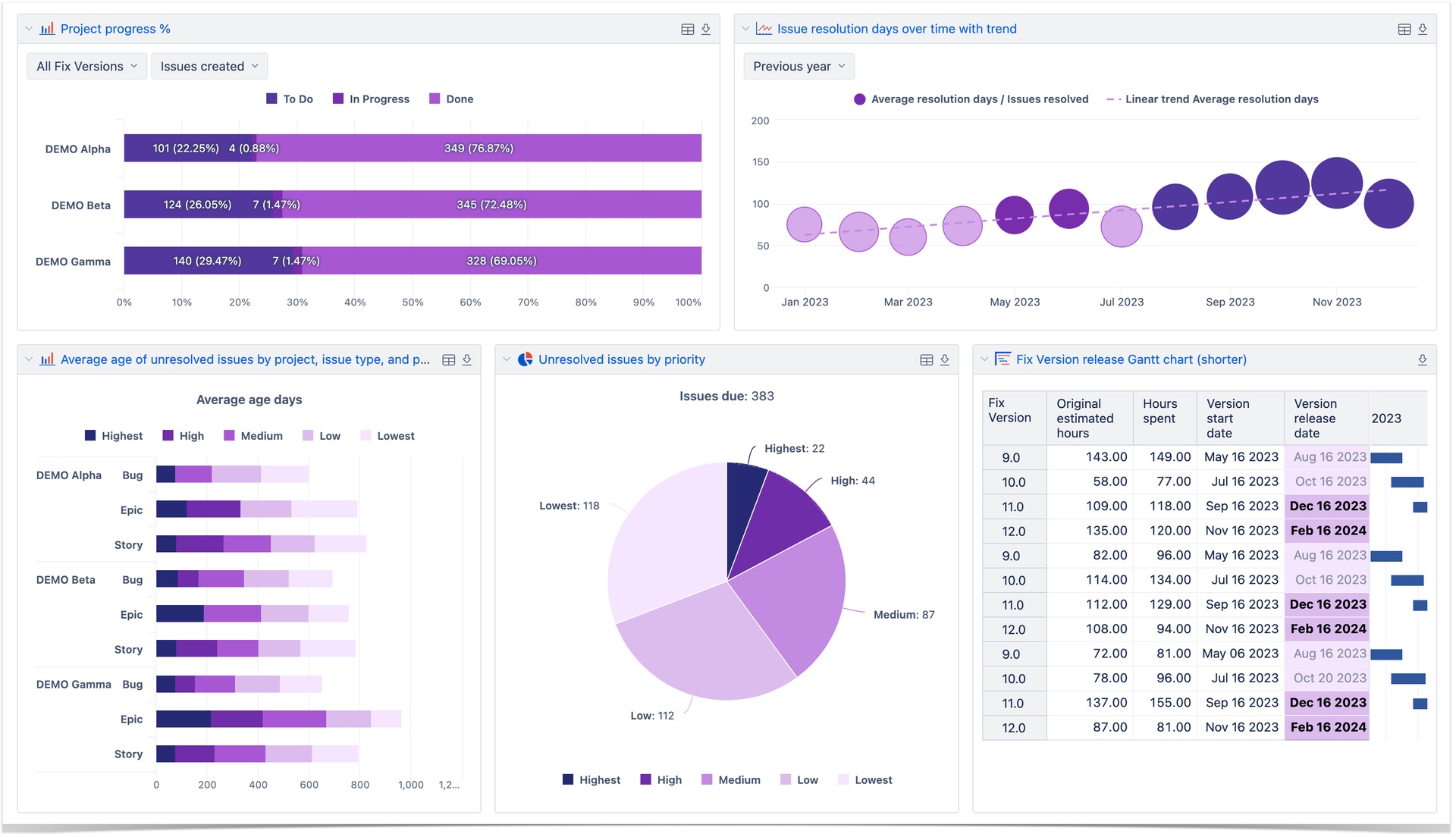 eazyBI Reports and Charts for Jira