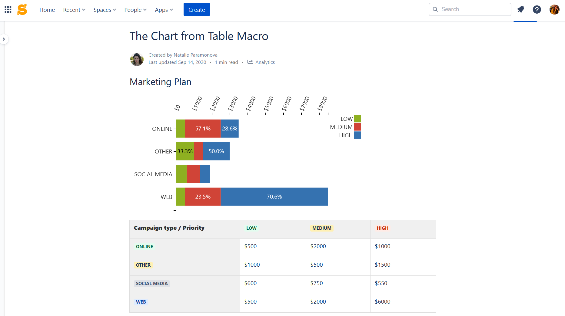 Bar chart made from a Confluence Cloud table