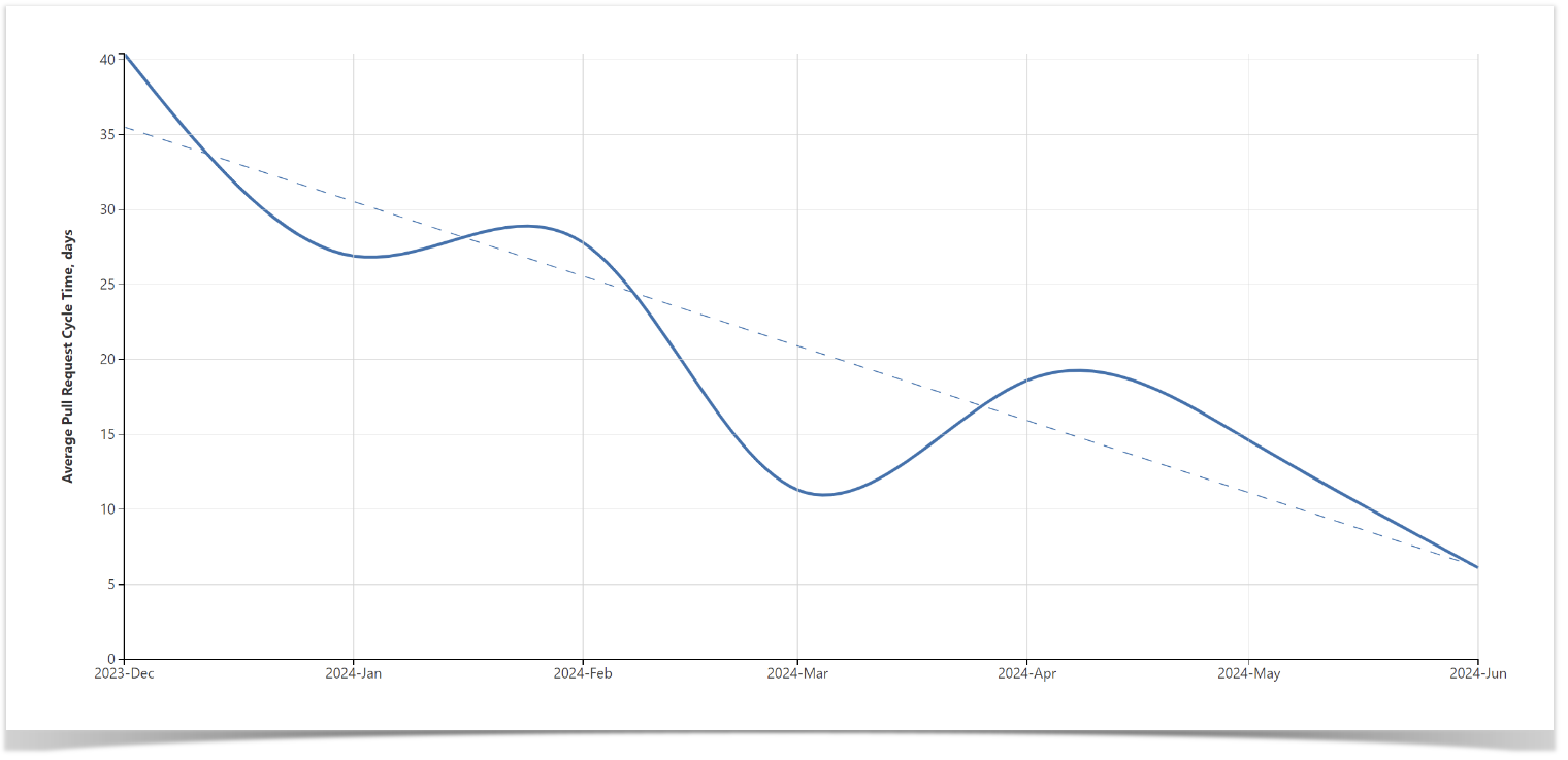 Pull Request Analytics: How to Visualize Cycle Time / Lead Time and Get Insights for Improvement