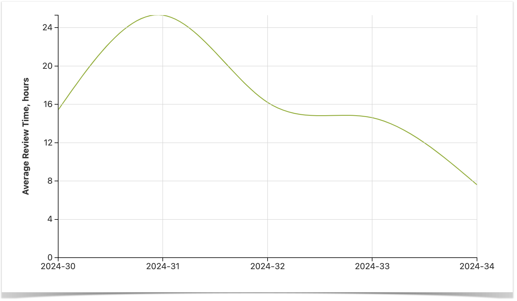 Average pull request Review Time (from the first comment to approved)