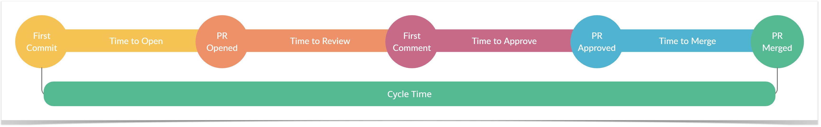 four stages of Cycle Time