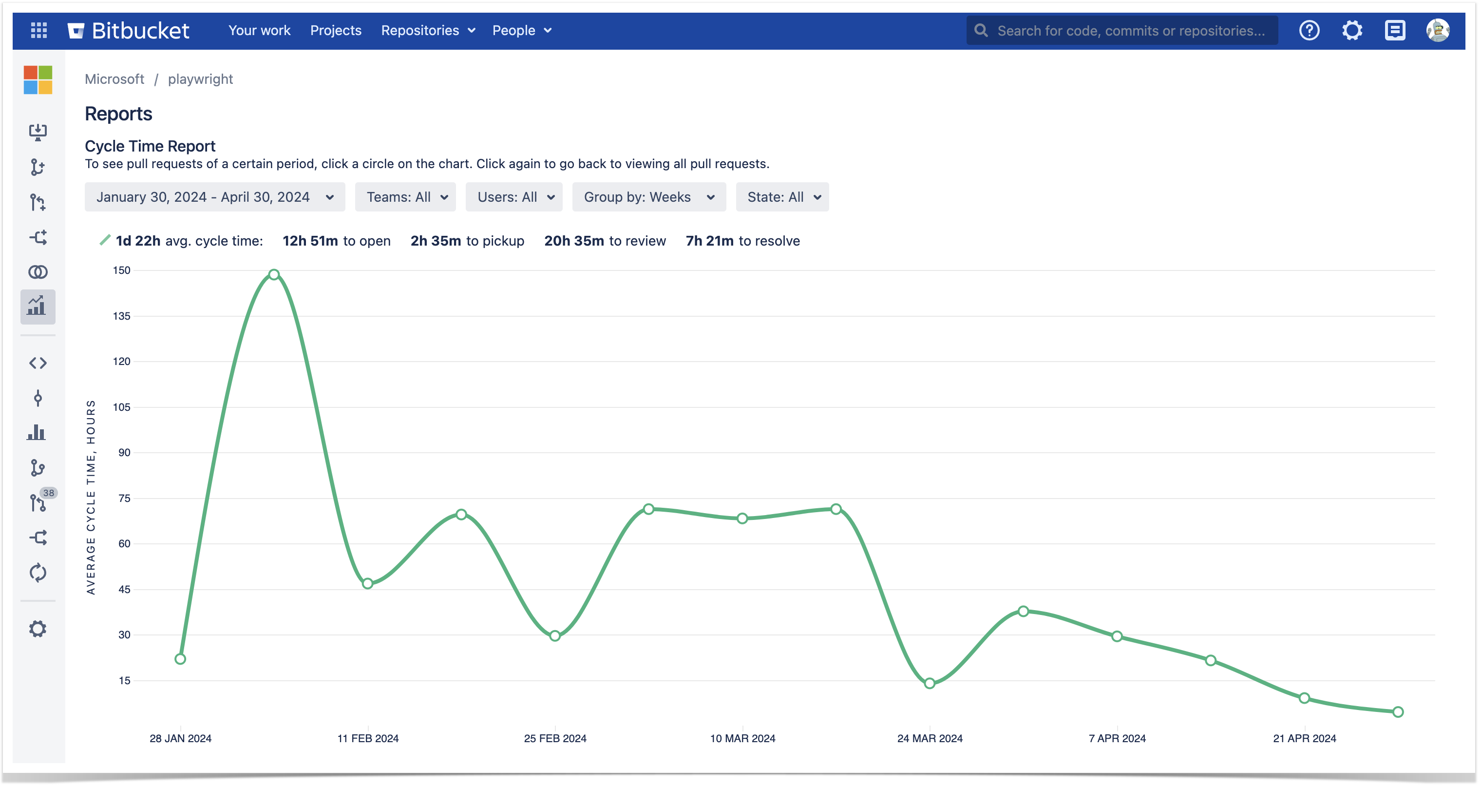 pull request cycle time report in Bitbucket