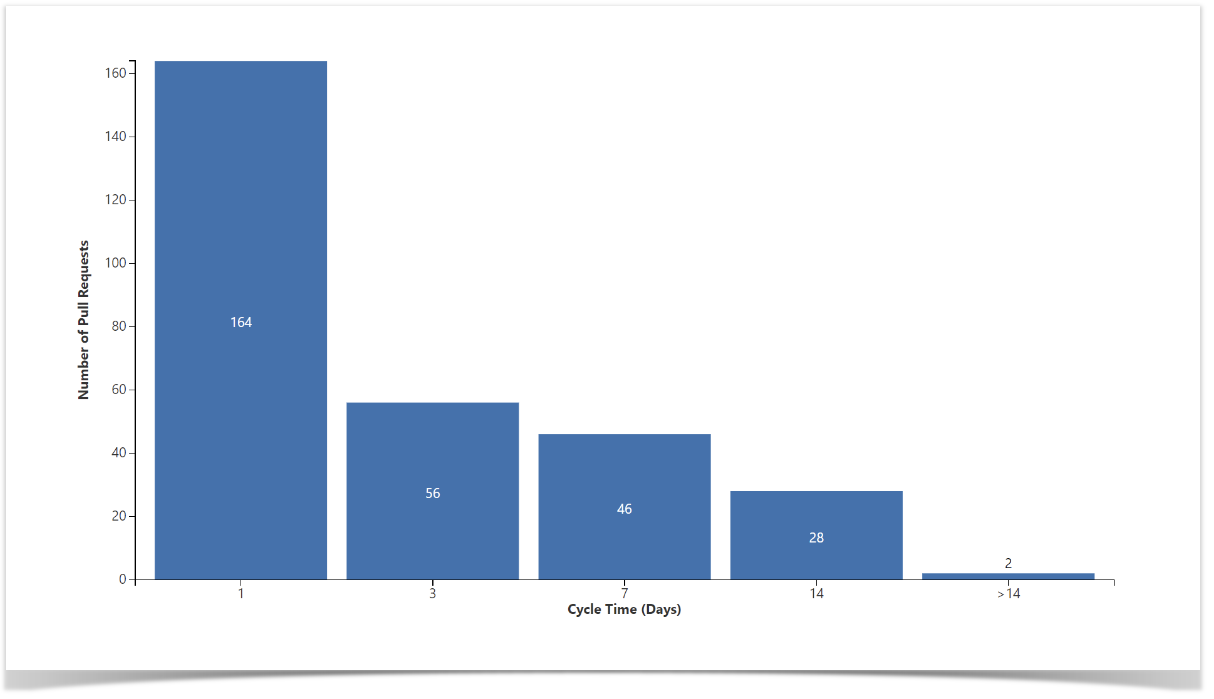 distribution of Pull Request Cycle Time