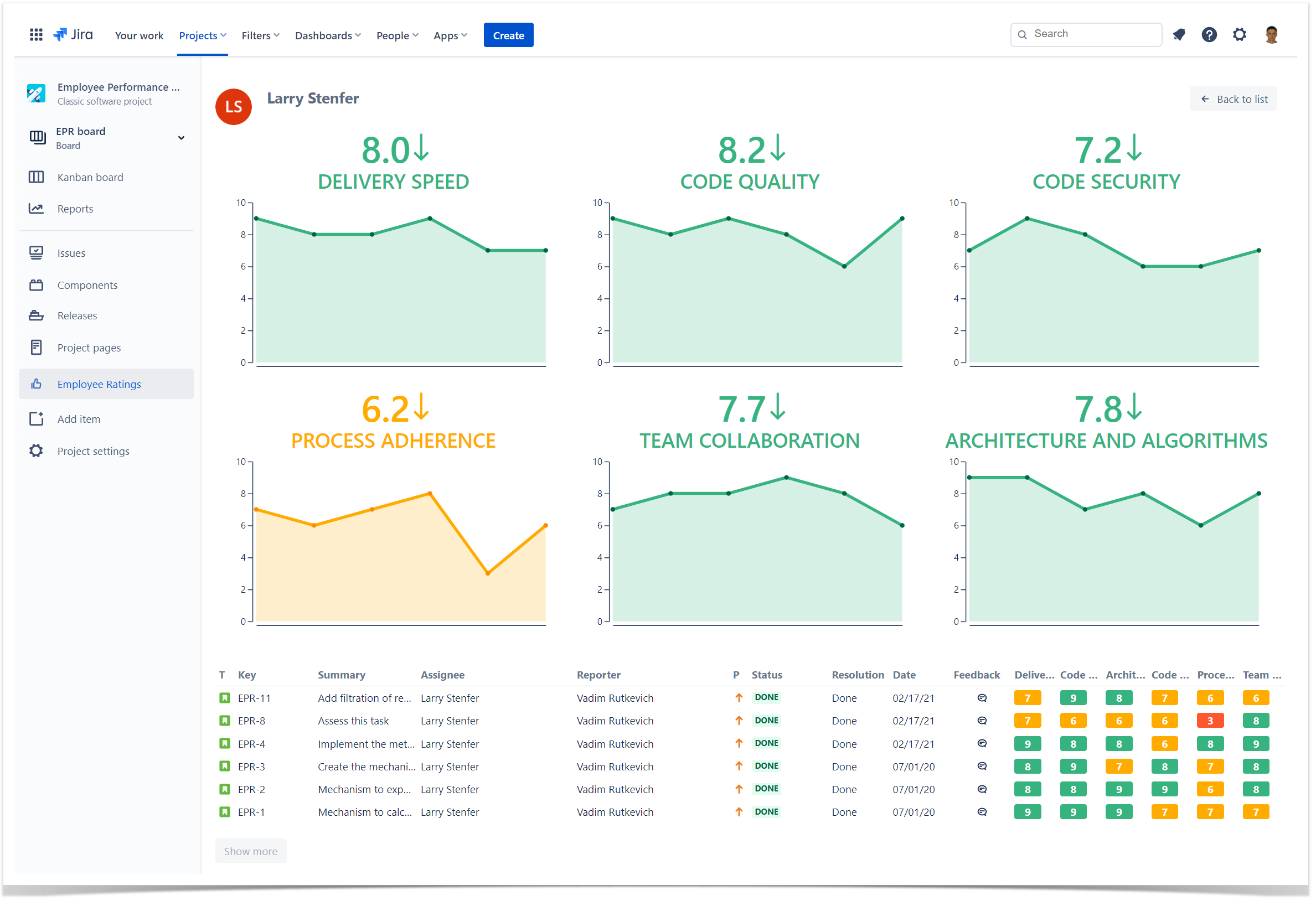 Track the individual employee performance in each project