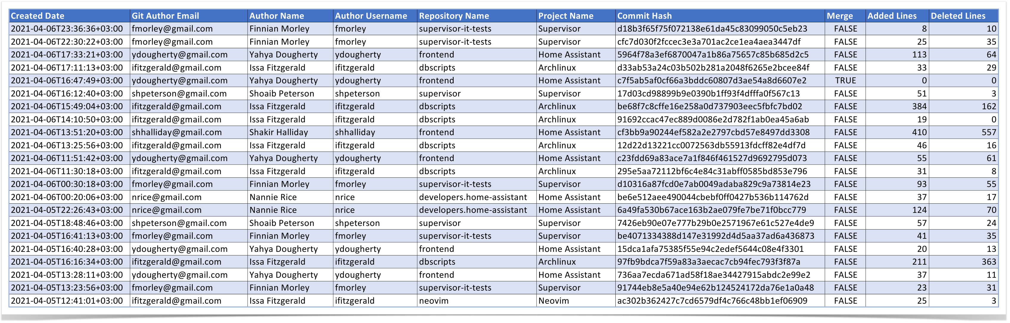 Gitlab Export List Of Commits