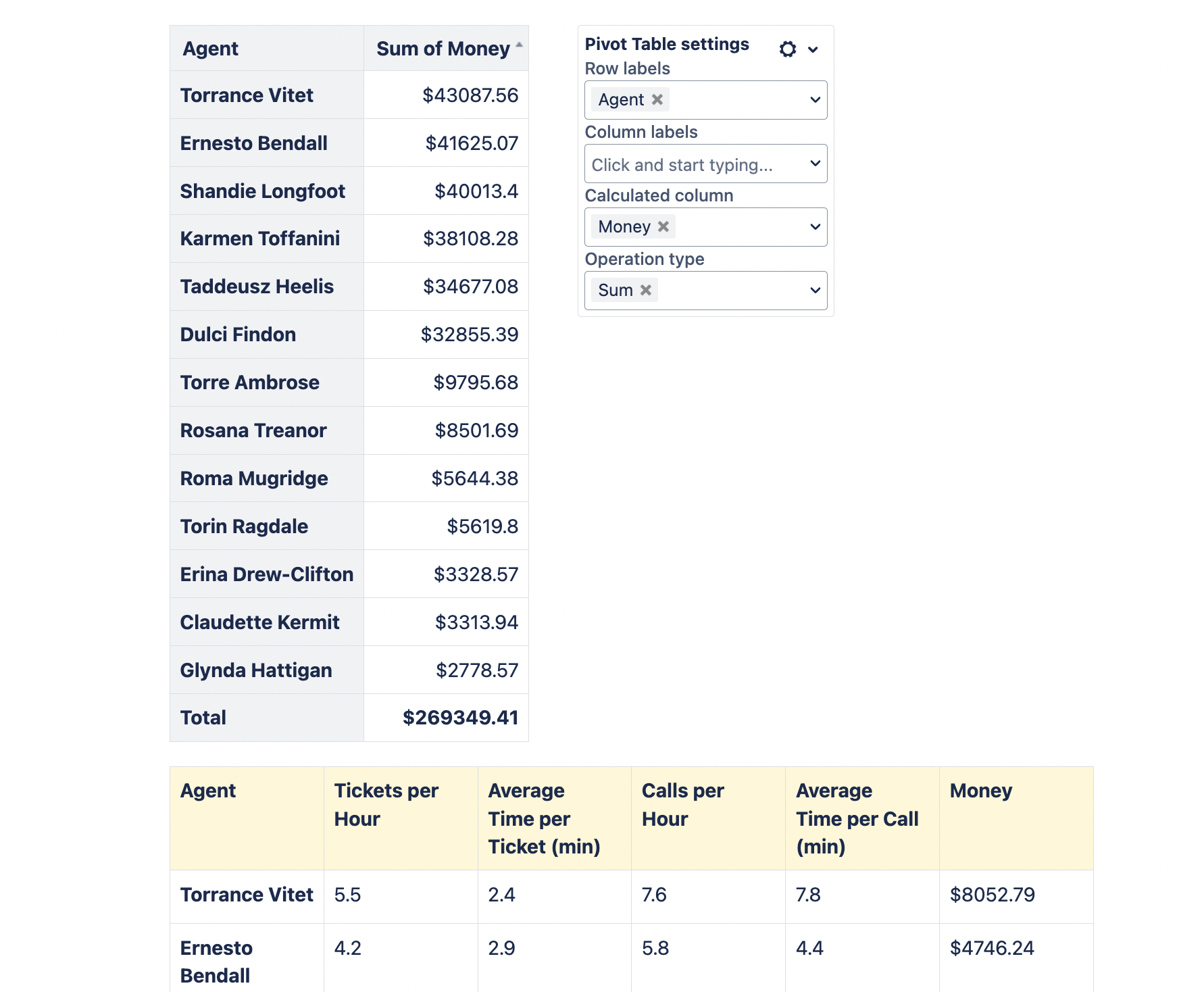 Pivot table made from a confluence table