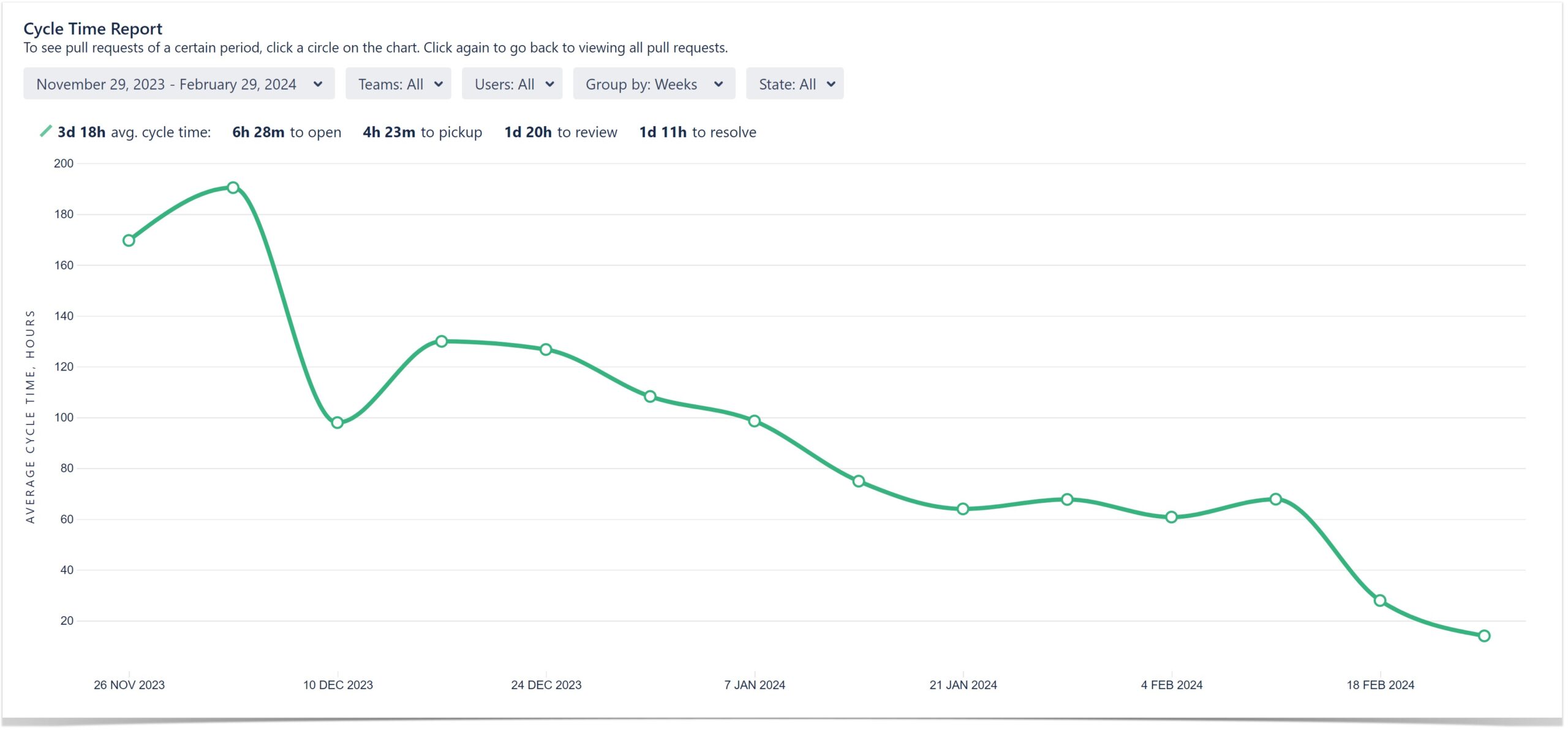 Analyze How Code Review is Going in Bitbucket Data Center 3 cycle time report