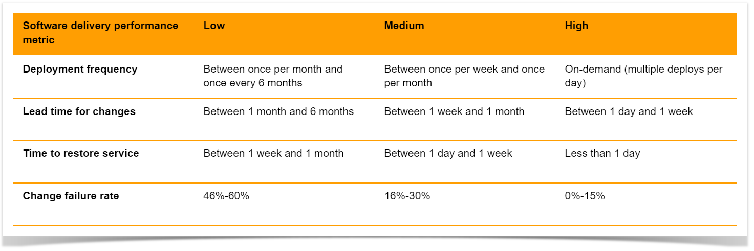 four key DORA metrics