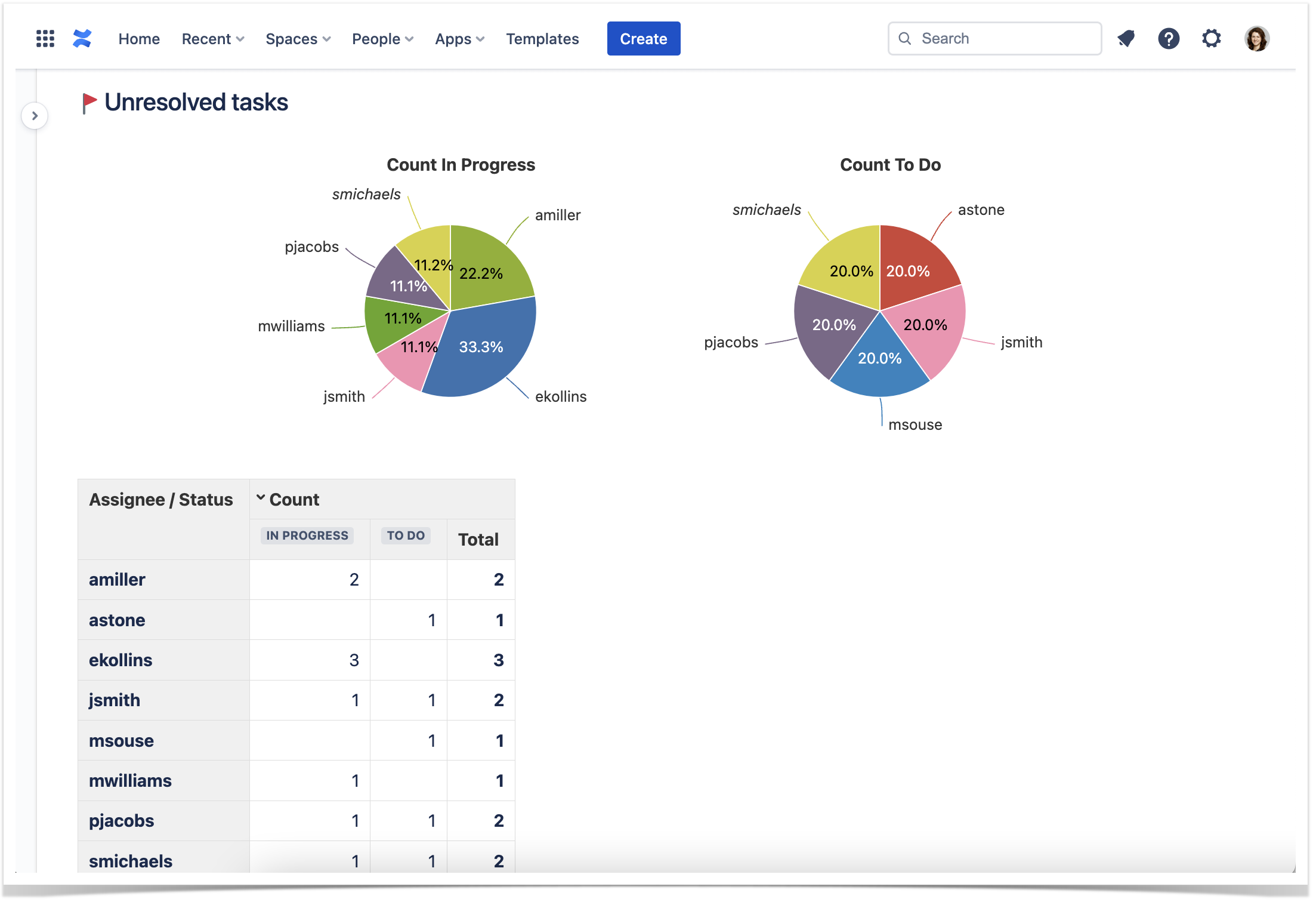 charts and graphs in Confluence