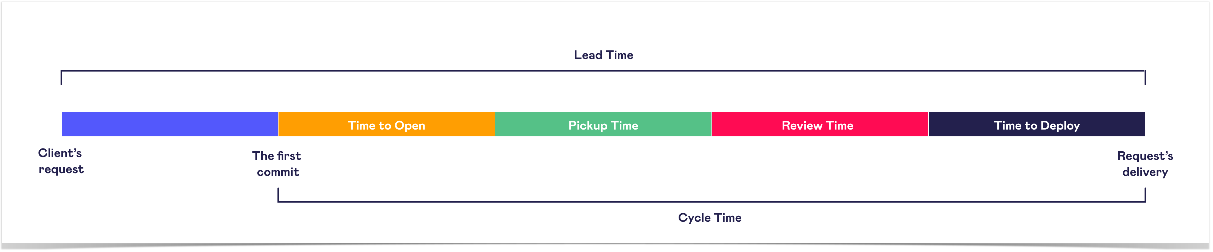 cycle time vs lead time