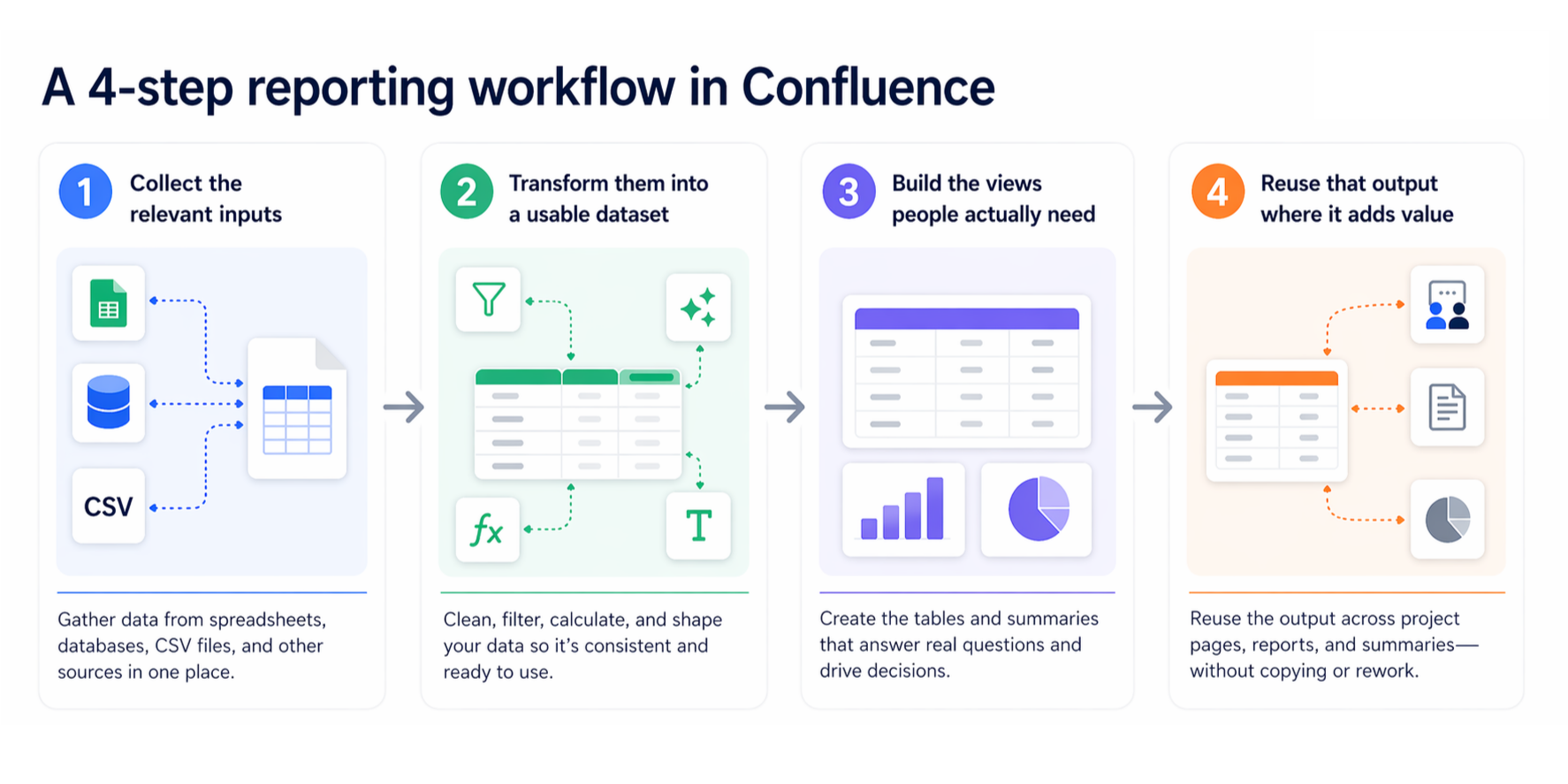 Infographic titled “A 4-step reporting workflow in Confluence” showing four connected stages: collect relevant inputs, transform them into a usable dataset, build the views people need, and reuse the output across pages. Each step appears in a separate card with icons for data sources, table transformation, report views, and reused outputs.