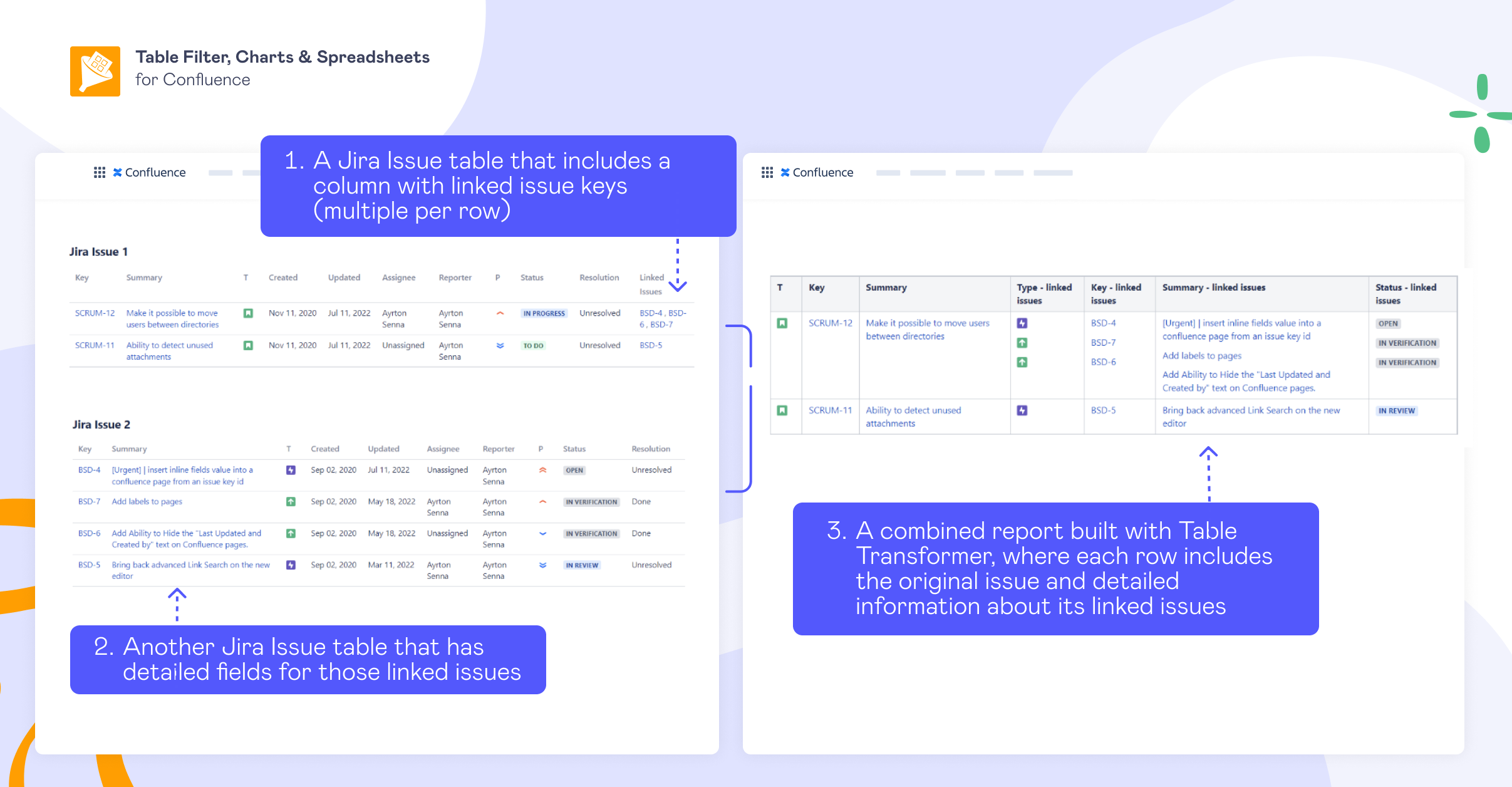 Illustration showing two Jira issue tables in Confluence being combined with Table Transformer: one table contains original issues with linked issue keys, the other contains detailed records for those linked issues, and the result is one report that brings both together.